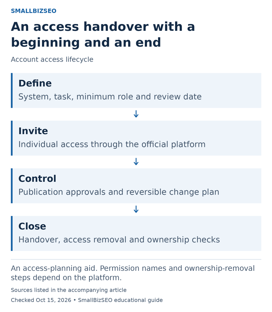 Define: System, task, minimum role and review date Invite: Individual access through the official platform Control: Publication approvals and reversible change plan Close: Handover, access removal and ownership checks