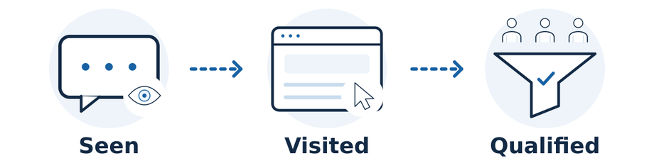 Measure AI visibility, identifiable visits, and qualified outcomes separately. Dashed links show that one stage does not establish the next and some journeys cannot be attributed.