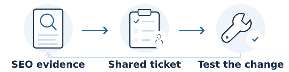 The SEO provider supplies evidence, a shared ticket defines ownership and acceptance checks, and the developer implements and tests the change. Test results return to the shared record.