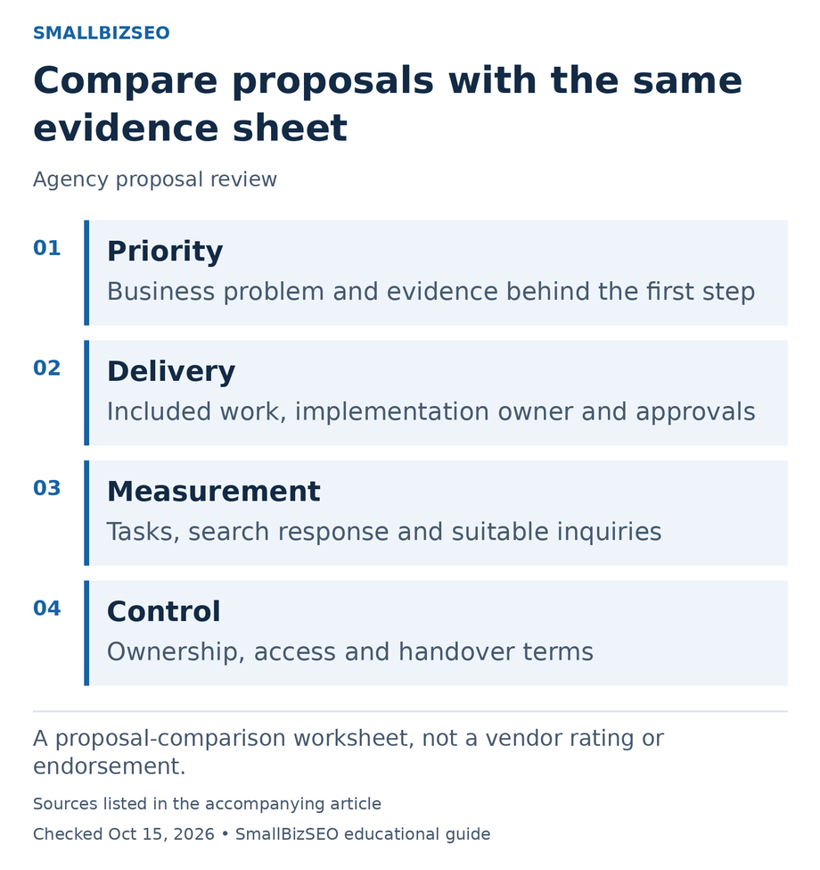 Priority: Business problem and evidence behind the first step Delivery: Included work, implementation owner and approvals Measurement: Tasks, search response and suitable inquiries Control: Ownership, access and handover terms
