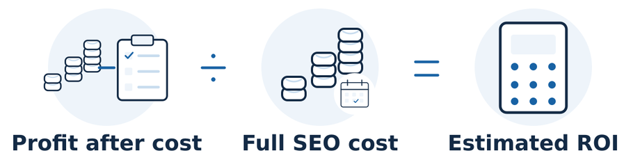 Estimate SEO ROI from additional contribution profit reasonably attributed to SEO and the full SEO cost over the same period. Subtract cost from that profit, then divide by cost.