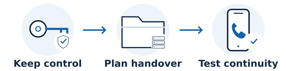 Confirm business-controlled access, hand over records and service dependencies, and test calls, forms, and other customer routes before removing the outgoing agency’s access.