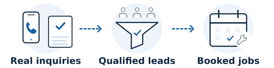 Verify and deduplicate completed inquiries, assess which leads are qualified, and connect them to confirmed bookings in customer records. A phone click is not a completed call or a customer.