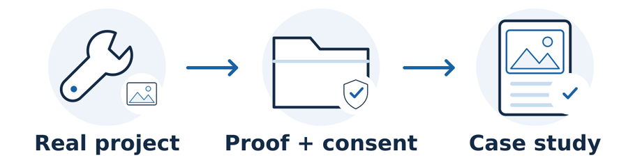 Turn a real completed project into a useful case study by checking evidence and publication permissions, then explaining the problem, work, supported outcome, and limitations.