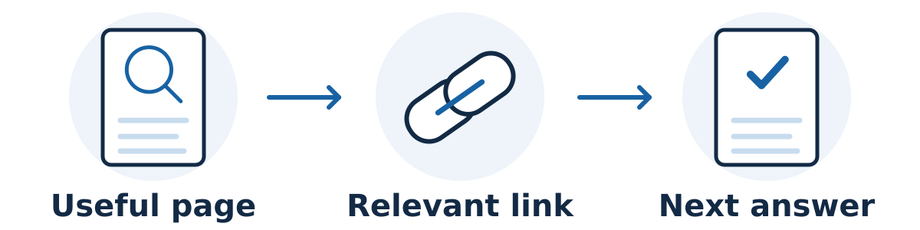 An internal link connects a useful page to a relevant next answer on the same website, helping people and search engines navigate.