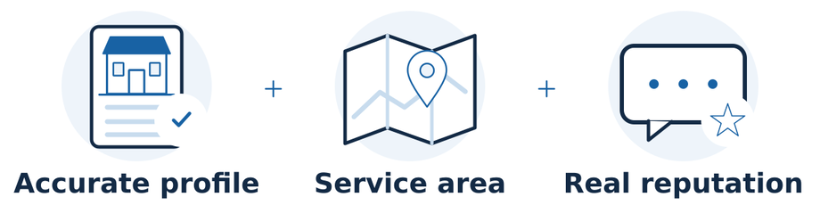 An accurate eligible Business Profile works with relevant location information and genuine reputation. Local visibility also depends on the searcher’s distance and other signals.