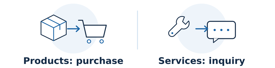 Product SEO commonly connects catalog and product information to purchases; service SEO commonly connects scope and suitability information to inquiries or appointments.