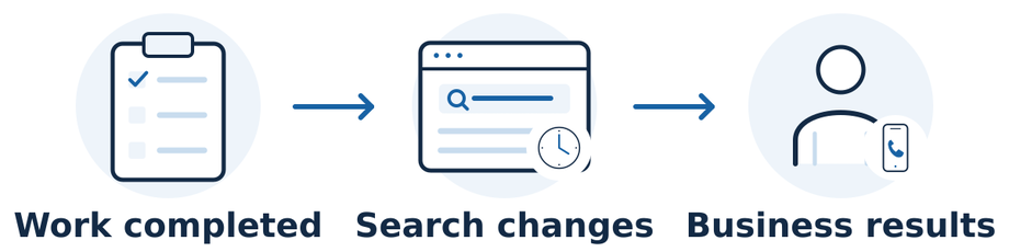 Completed work, search response and customer outcomes are different stages of SEO progress. Timing varies, and business results are not guaranteed.