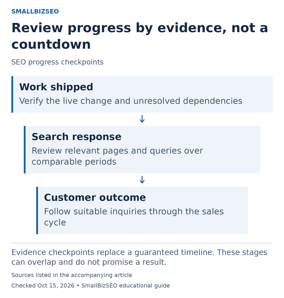 Work shipped: Verify the live change and unresolved dependencies Search response: Review relevant pages and queries over comparable periods Customer outcome: Follow suitable inquiries through the sales cycle