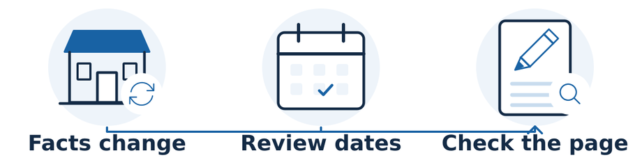 Changes to business facts and scheduled reminders both trigger a page review. Update inaccurate or missing information; accurate content can remain unchanged.