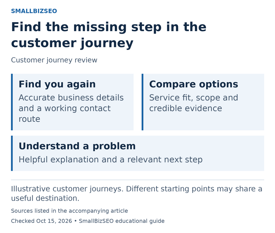 Find you again: Accurate business details and a working contact route Compare options: Service fit, scope and credible evidence Understand a problem: Helpful explanation and a relevant next step