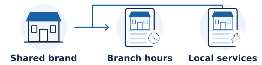 Keep shared brand information consistent while giving each genuine location its own accurate services, hours, contact details, and customer destination.