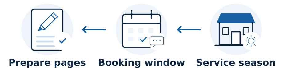 Work backward from the service season to the customer’s earlier booking and research window, allowing time to prepare and test useful pages before that window.