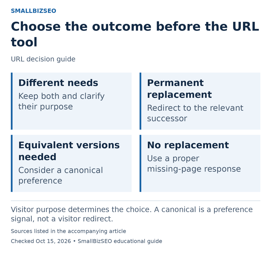 Different needs: Keep both and clarify their purpose Permanent replacement: Redirect to the relevant successor Equivalent versions needed: Consider a canonical preference No replacement: Use a proper missing-page response