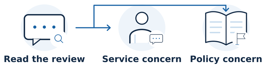 Read and verify the review, handle genuine service concerns constructively, and report specific policy violations with evidence. Keep private customer details out of public replies.