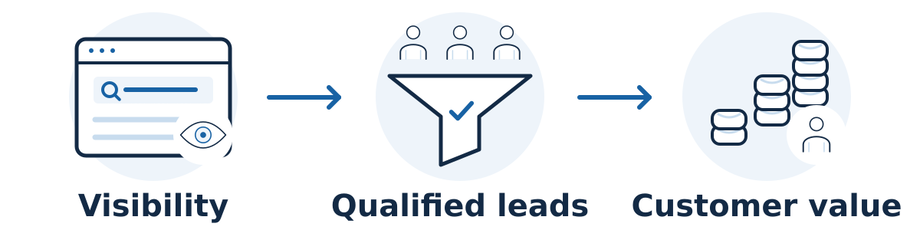 Evaluate search visibility alongside qualified inquiries and customer value. Traffic and rankings are supporting measures, not proof of business success.