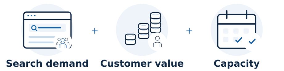 SEO investment depends on relevant customer search demand, the economics of serving those customers, and capacity to deliver and support the work.