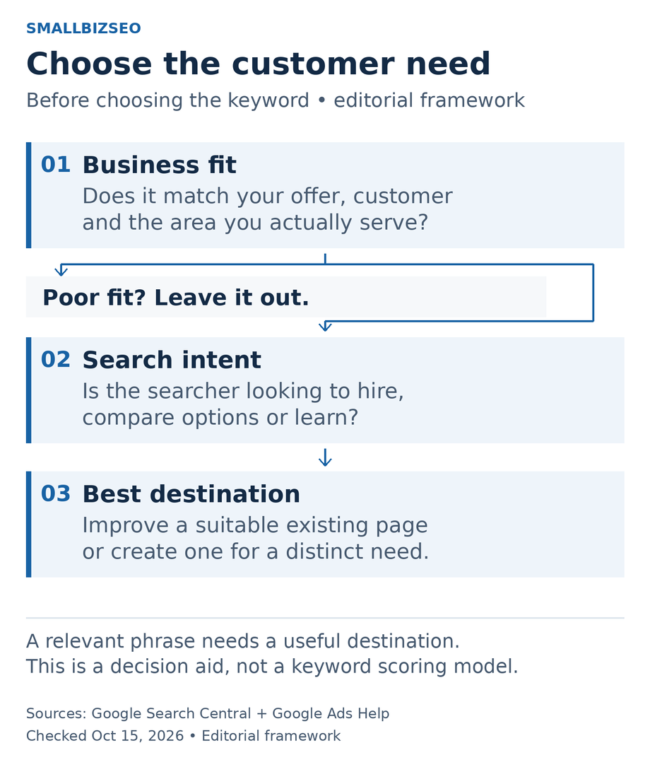 Keyword planning starts with business fit, checks whether the person wants to hire, compare or learn, then selects an existing page or a genuinely distinct new page. Poor-fit topics are excluded.