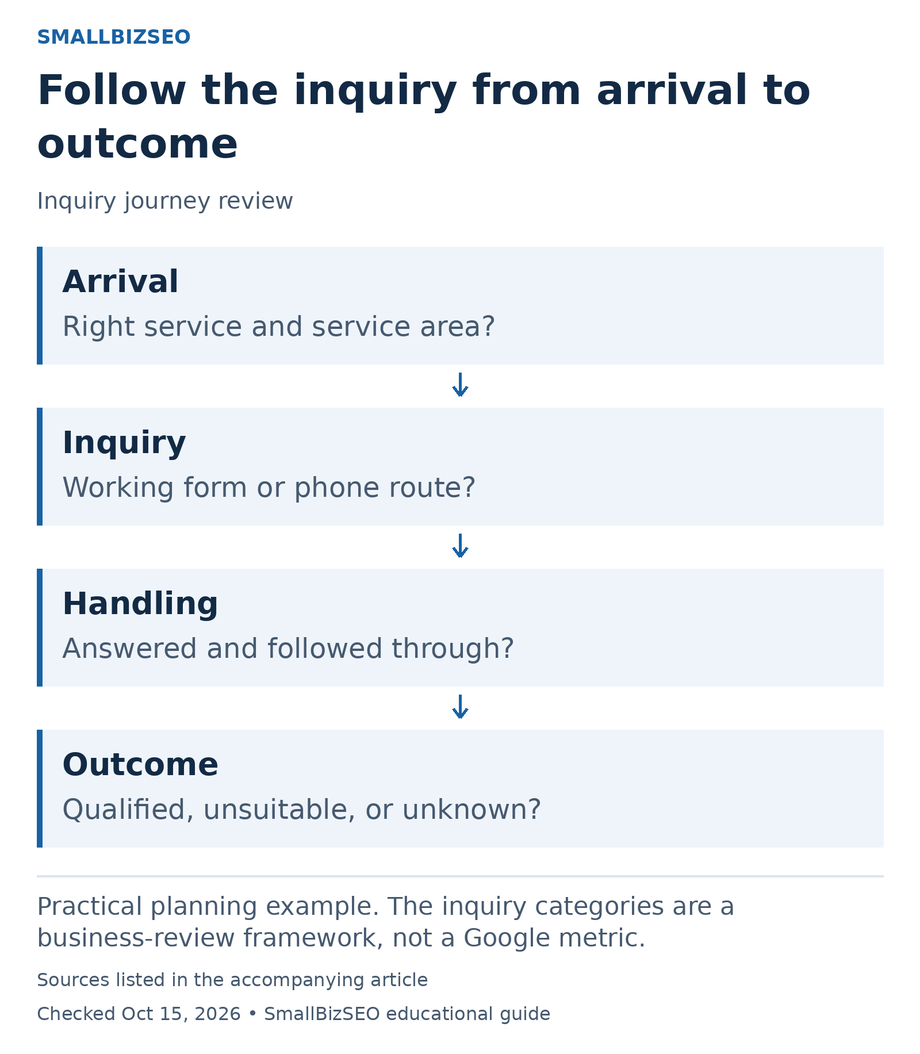 Arrival: Right service and service area?; Inquiry: Working form or phone route?; Handling: Answered and followed through?; Outcome: Qualified, unsuitable, or unknown?.
