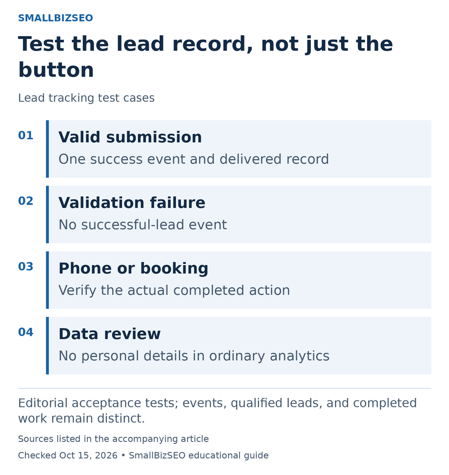 Valid submission: One success event and delivered record; Validation failure: No successful-lead event; Phone or booking: Verify the actual completed action; Data review: No personal details in ordinary analytics.