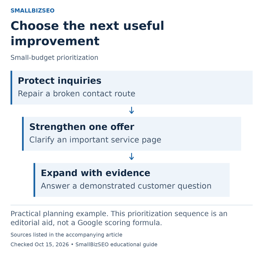 Protect inquiries: Repair a broken contact route; Strengthen one offer: Clarify an important service page; Expand with evidence: Answer a demonstrated customer question.