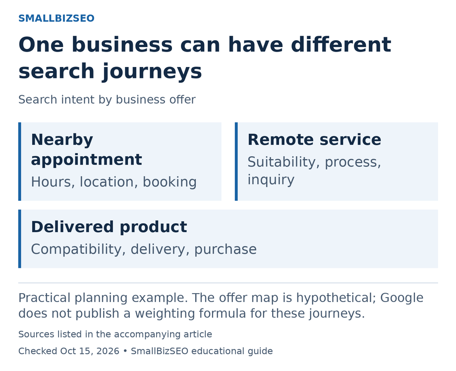 Nearby appointment: Hours, location, booking; Remote service: Suitability, process, inquiry; Delivered product: Compatibility, delivery, purchase.