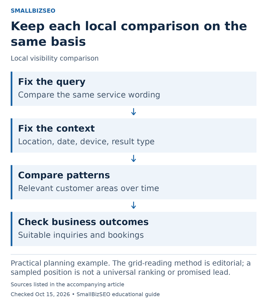 Fix the query: Compare the same service wording; Fix the context: Location, date, device, result type; Compare patterns: Relevant customer areas over time; Check business outcomes: Suitable inquiries and bookings.