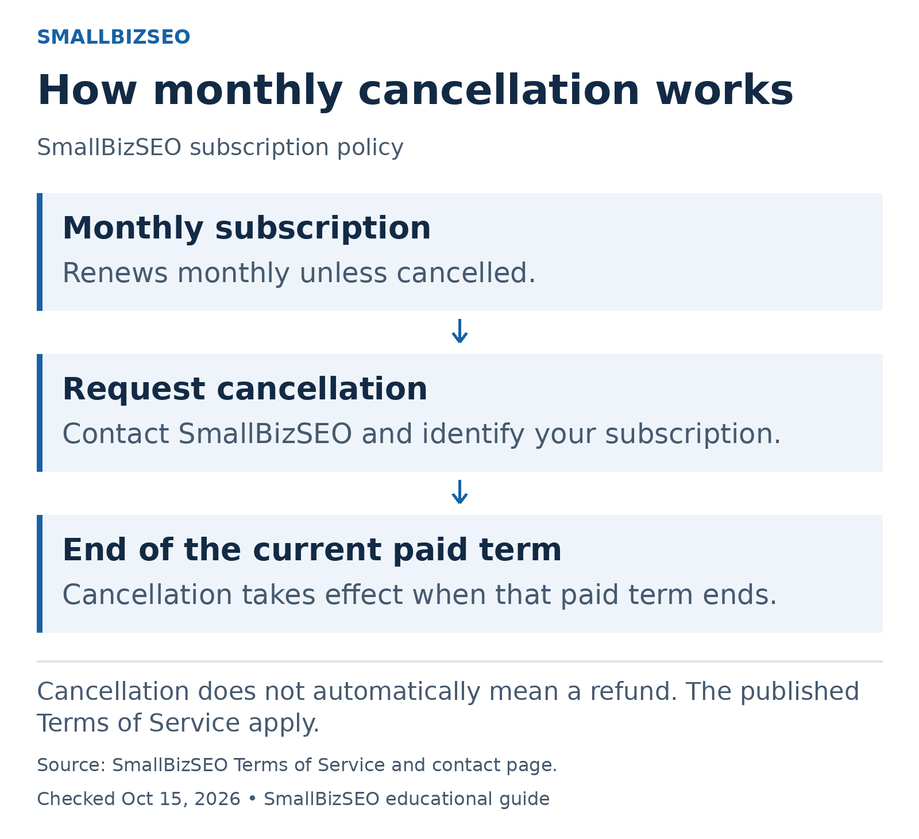 Monthly subscription renews unless cancelled. Contact SmallBizSEO to cancel; cancellation takes effect at the end of the current paid term.