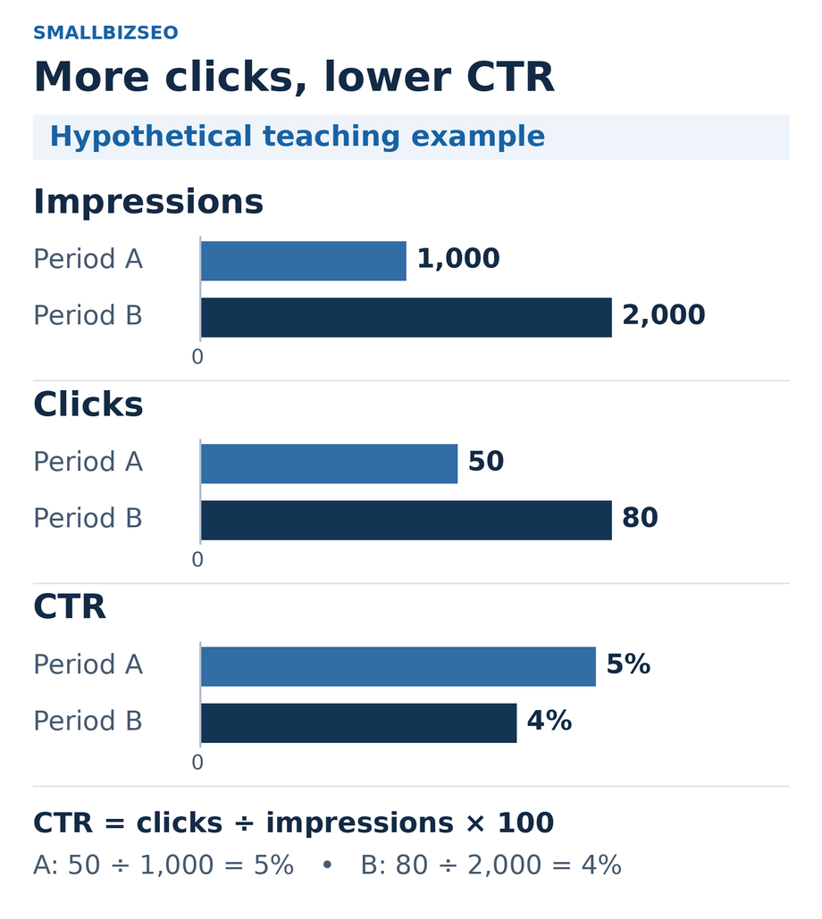 Hypothetical comparison: impressions rise from 1,000 to 2,000 and clicks rise from 50 to 80, while click-through rate falls from 5 percent to 4 percent. Separate paired bars start at zero.