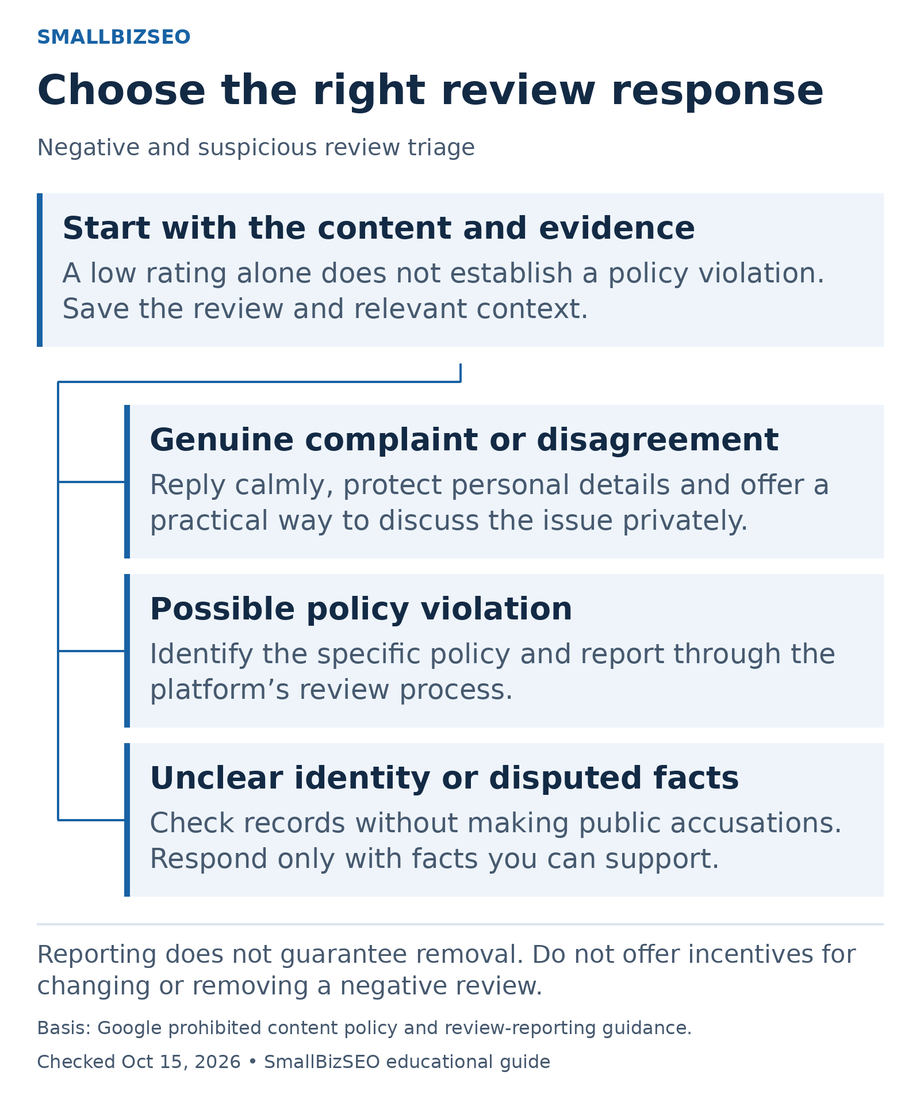 Review triage branches into a genuine complaint, possible policy violation, or unclear identity and disputed facts.