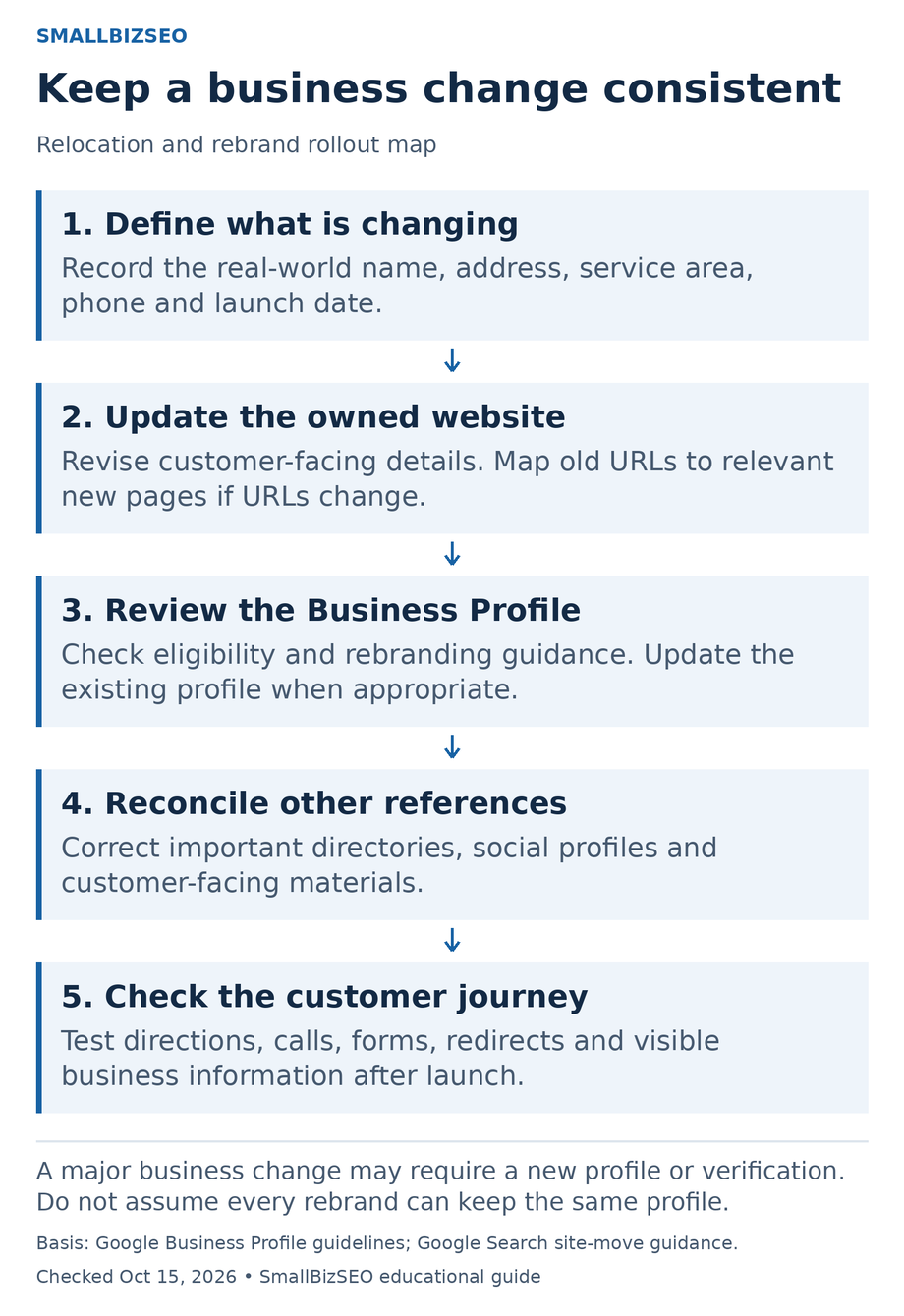 Five-step rollout from defining a business change through website, Business Profile and directory updates to customer-journey checks.