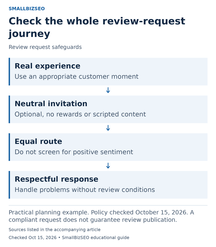 Real experience: Use an appropriate customer moment; Neutral invitation: Optional, no rewards or scripted content; Equal route: Do not screen for positive sentiment; Respectful response: Handle problems without review conditions.