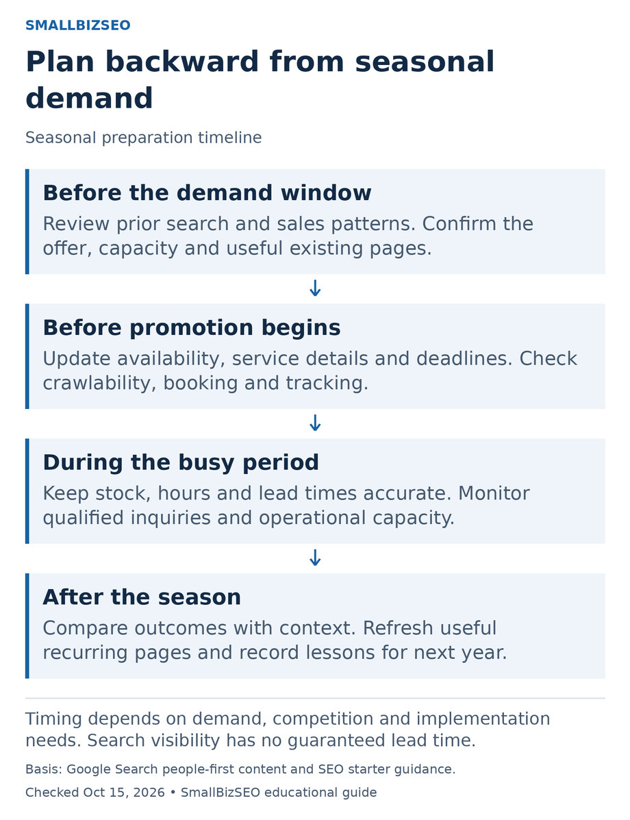 Seasonal timeline covering preparation before demand, checks before promotion, live operations and a post-season review.