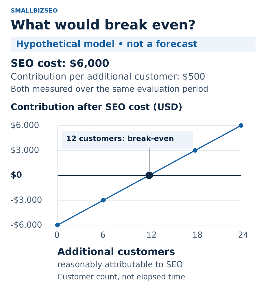 Illustrative break-even line for a $6,000 SEO investment and $500 contribution per additional customer: break-even occurs at 12 customers; six customers leave a $3,000 shortfall and 18 leave $3,000 after SEO cost. Data follows.