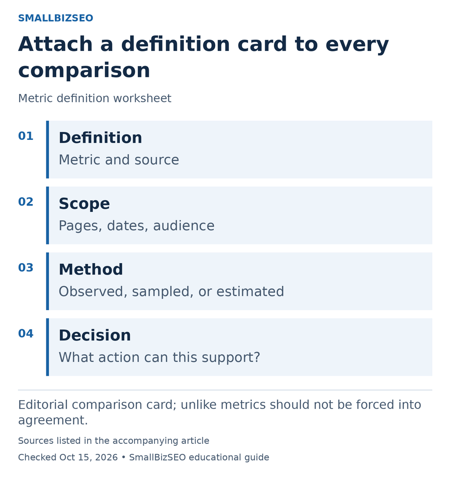 Definition: Metric and source; Scope: Pages, dates, audience; Method: Observed, sampled, or estimated; Decision: What action can this support?.