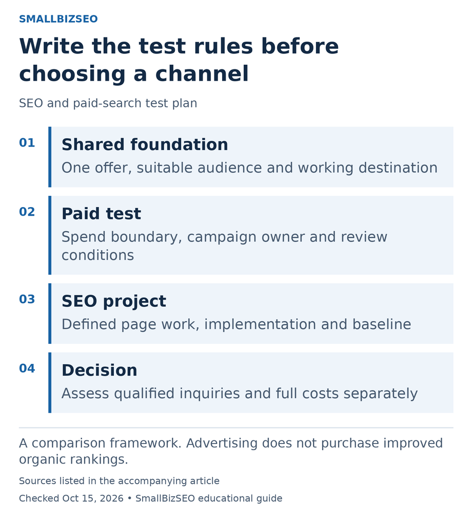 Shared foundation: One offer, suitable audience and working destination Paid test: Spend boundary, campaign owner and review conditions SEO project: Defined page work, implementation and baseline Decision: Assess qualified inquiries and full costs separately