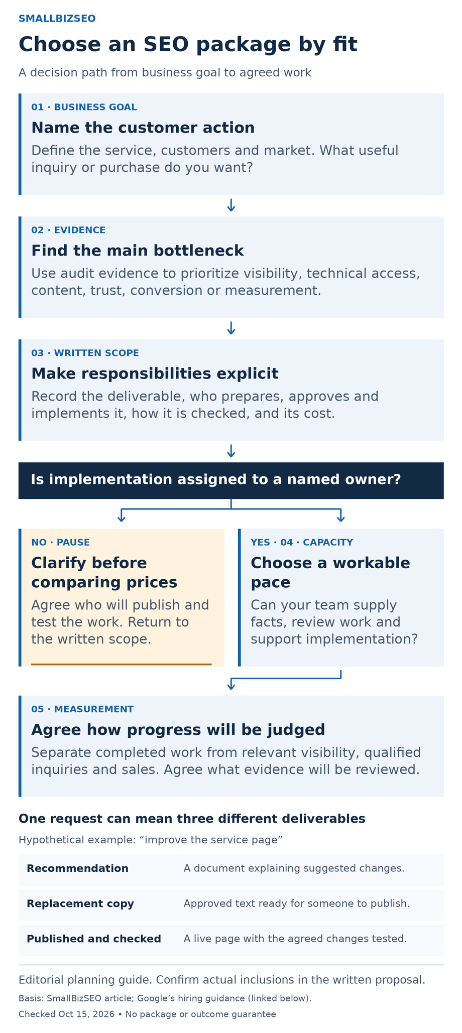 SEO package decision path: set a business goal, verify the bottleneck, write scope and owners, pause if implementation is unassigned, then check capacity and agree measurement. A service-page example distinguishes recommendations, replacement copy and a published, checked page.
