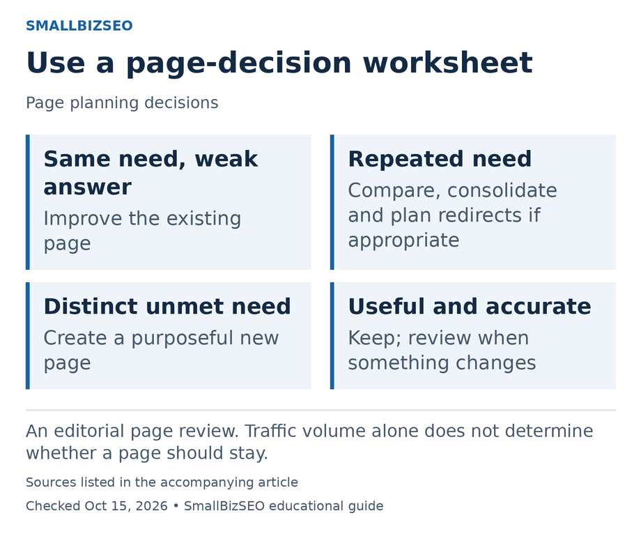 Same need, weak answer: Improve the existing page Repeated need: Compare, consolidate and plan redirects if appropriate Distinct unmet need: Create a purposeful new page Useful and accurate: Keep; review when something changes
