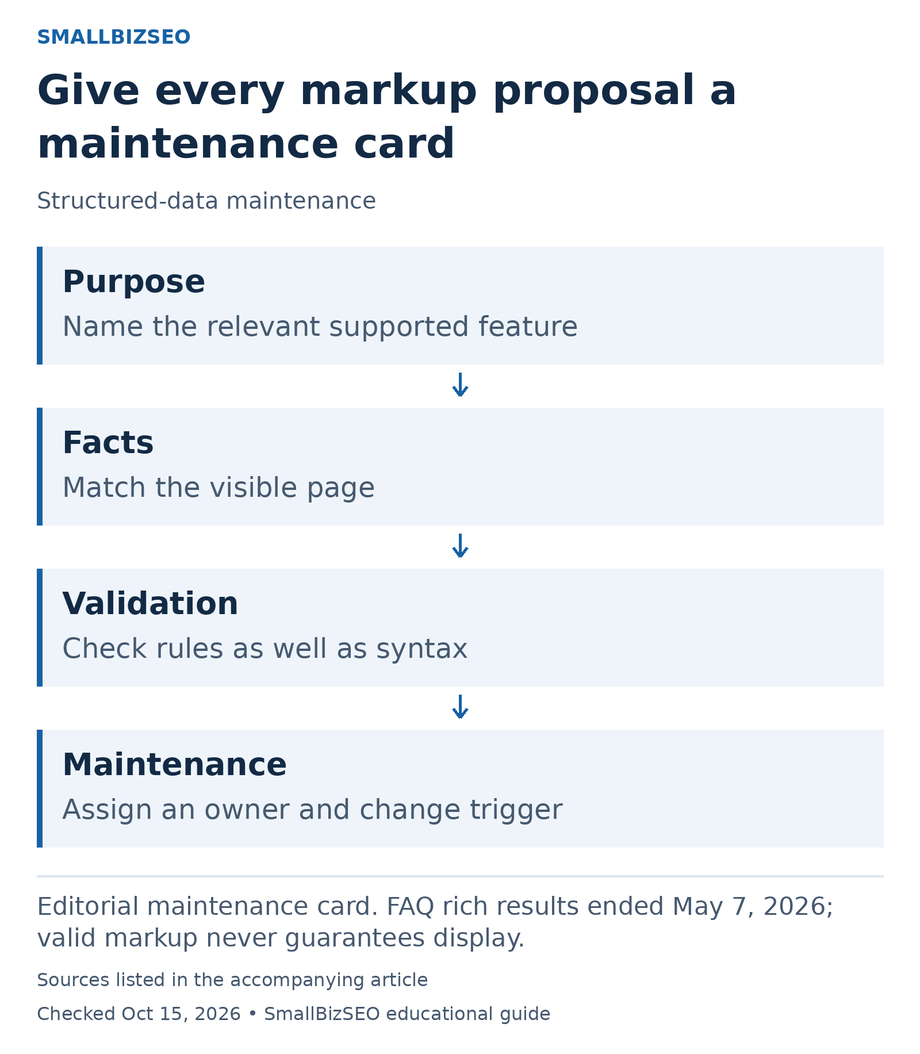 Purpose: Name the relevant supported feature; Facts: Match the visible page; Validation: Check rules as well as syntax; Maintenance: Assign an owner and change trigger.