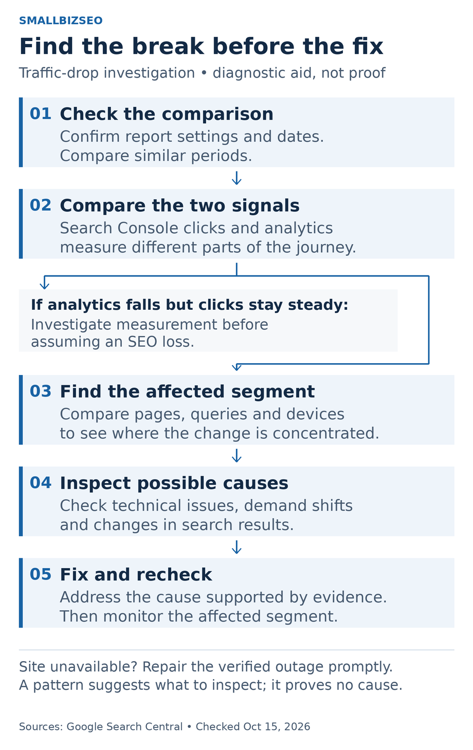 Verify the report and date comparison, compare search clicks with analytics, locate affected segments, test technical and demand explanations, then repair and recheck the evidenced cause. If only analytics falls, investigate measurement.