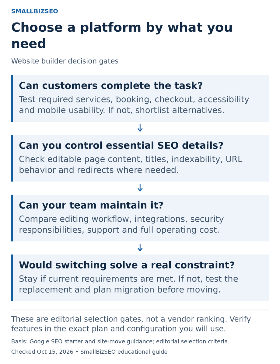 Four decision gates for a website builder: customer tasks, essential SEO controls, maintenance and whether switching solves a real constraint.
