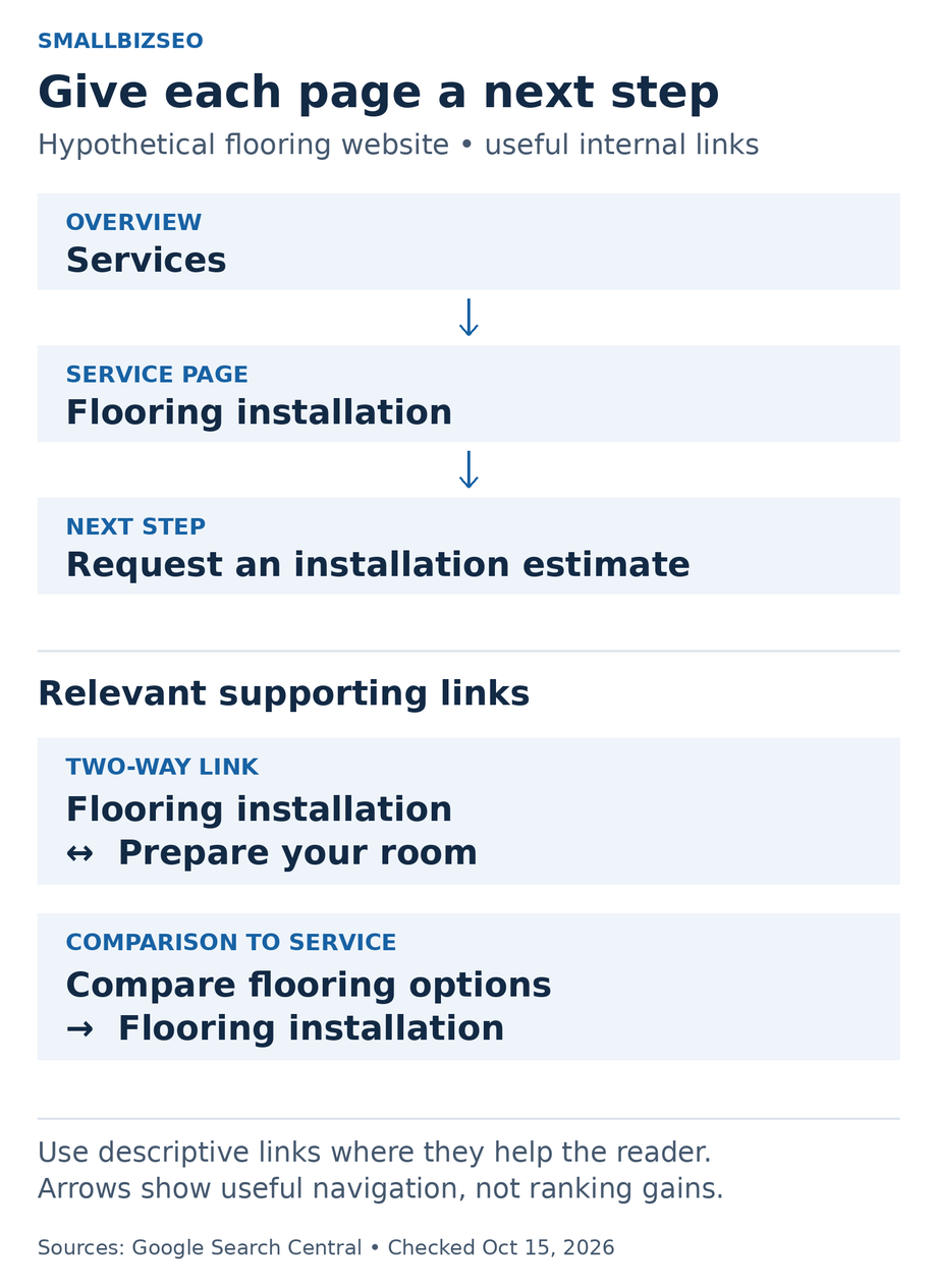A services overview links to flooring installation, which links to an estimate request and a room preparation guide. The preparation guide and flooring options comparison also link to the relevant installation service.