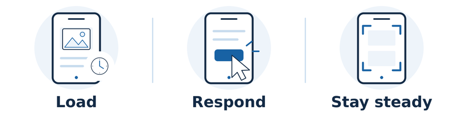 Core Web Vitals concern main-content loading, interaction responsiveness, and visual stability. Prioritize problems that disrupt important customer tasks.