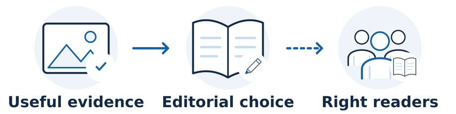 Digital PR starts with a useful, evidenced story, gives an independent publisher an editorial choice, and may reach a relevant audience.