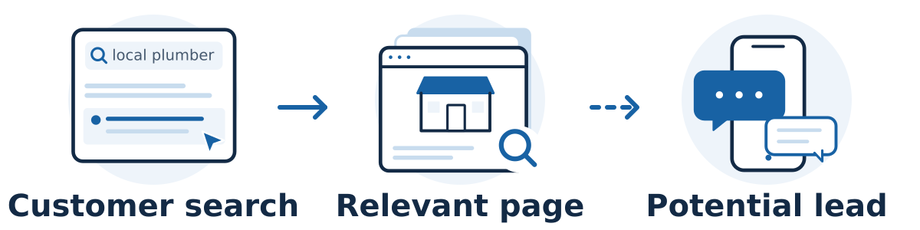 A customer searches for a local plumber, finds a relevant business page, and may make an inquiry. Page and magnifying-glass symbols represent discoverability and relevance; an inquiry is a possible next step, not a guaranteed result.
