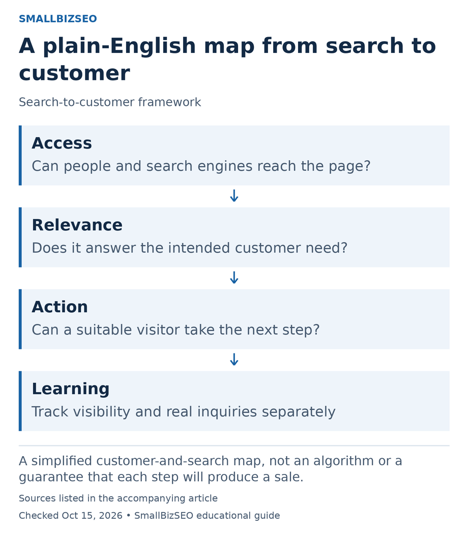 Access: Can people and search engines reach the page? Relevance: Does it answer the intended customer need? Action: Can a suitable visitor take the next step? Learning: Track visibility and real inquiries separately