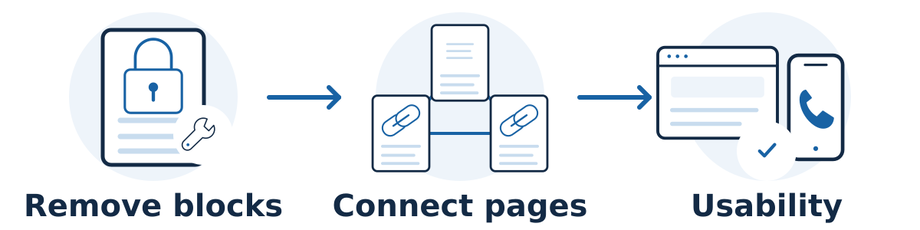 Technical SEO first addresses serious access and indexing barriers, then site structure and usability according to business impact.