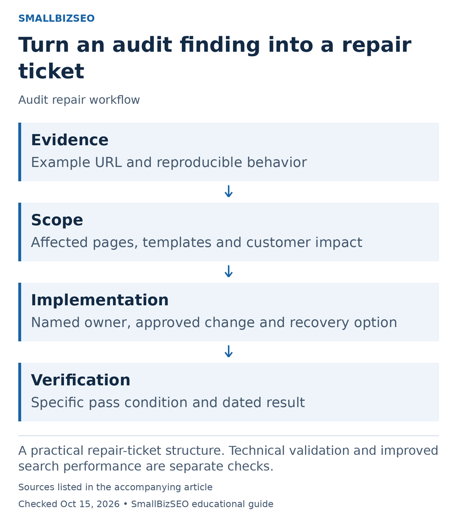 Evidence: Example URL and reproducible behavior Scope: Affected pages, templates and customer impact Implementation: Named owner, approved change and recovery option Verification: Specific pass condition and dated result