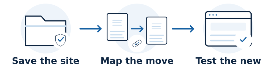 Before a website move, save the current site and evidence, map changed URLs to relevant destinations, and test the new site and customer journeys.