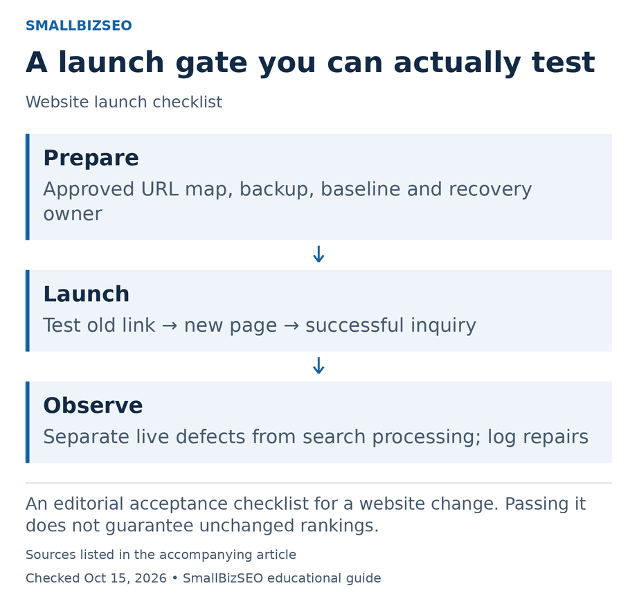 Prepare: Approved URL map, backup, baseline and recovery owner Launch: Test old link → new page → successful inquiry Observe: Separate live defects from search processing; log repairs